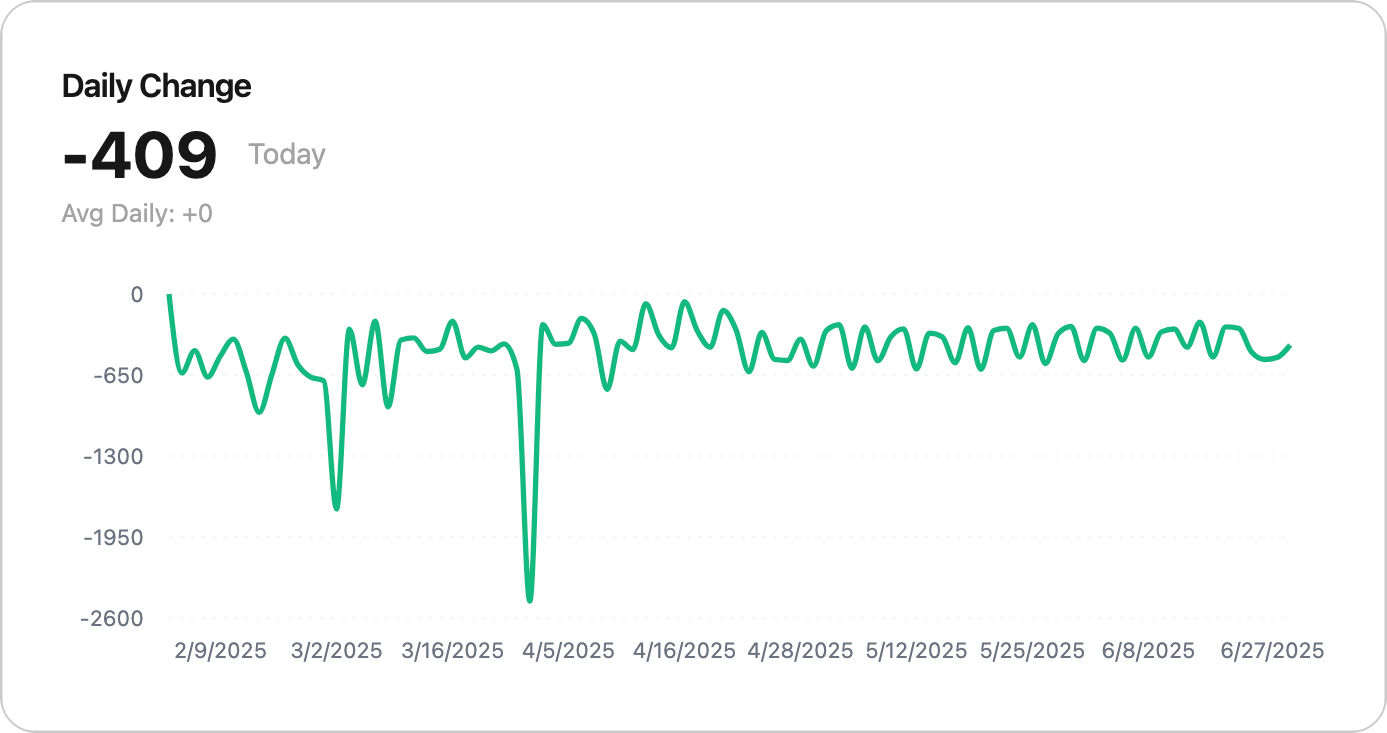 Daily change chart mockup for music playlist analytics