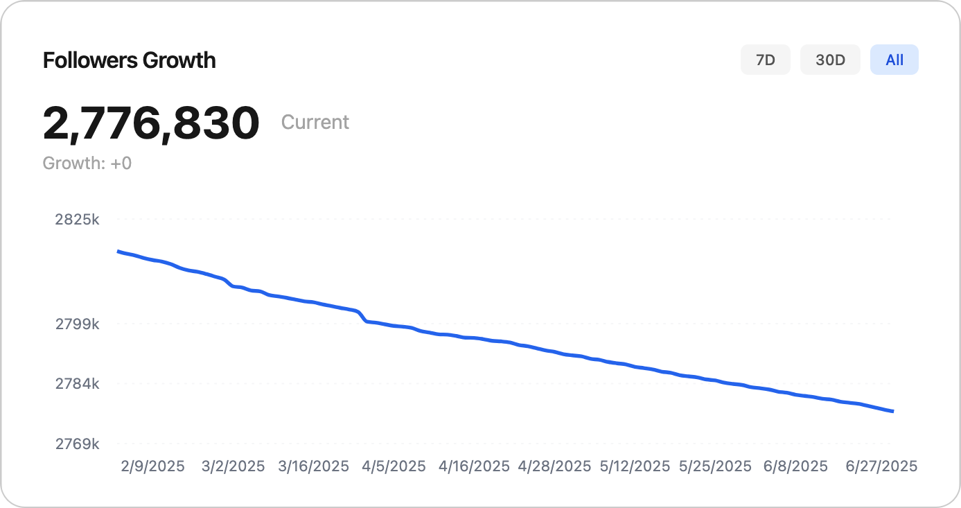 Follower growth chart mockup for music playlist analytics